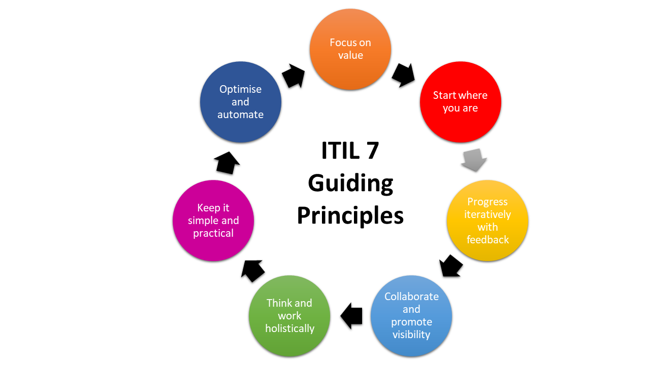 İT Xidmətinin İdarə Edilməsi üçün ITIL Rəhbər Prinsipləri